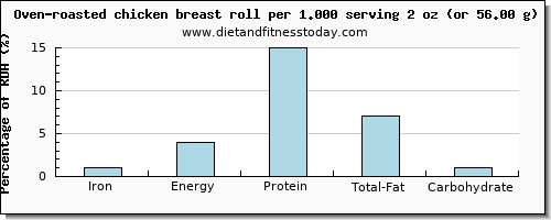 iron and nutritional content in chicken breast